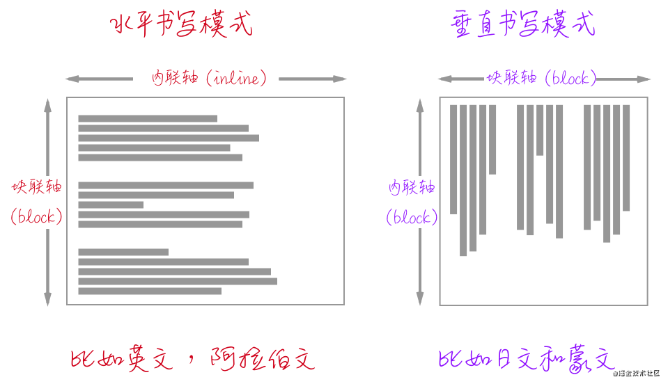 块轴和内联轴