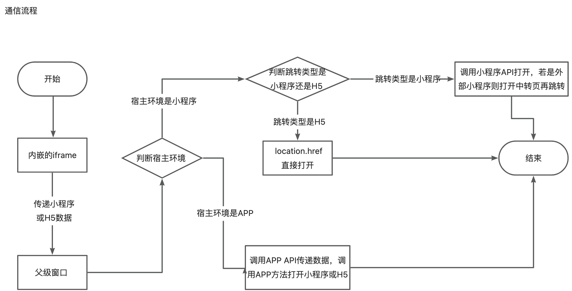 富文本通信过程